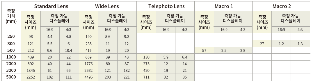 주요 측정 거리별 사이즈