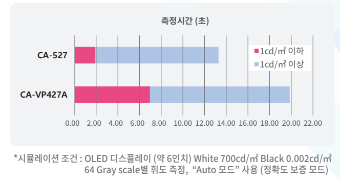 측정 시간 단축