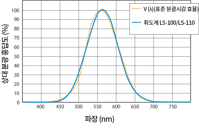 LS 고정밀도 1