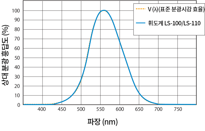 LS 고정밀도 2