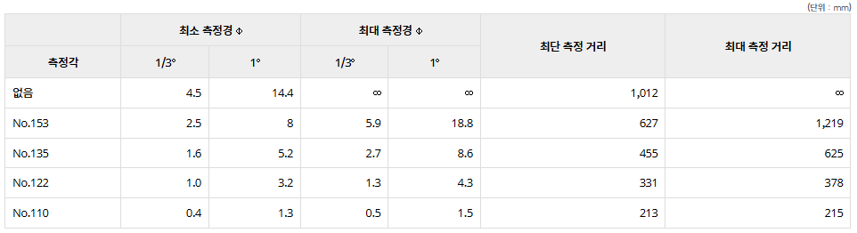 LS-160 측정 거리와 측정경