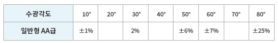경사 입사광 오차 범위 표