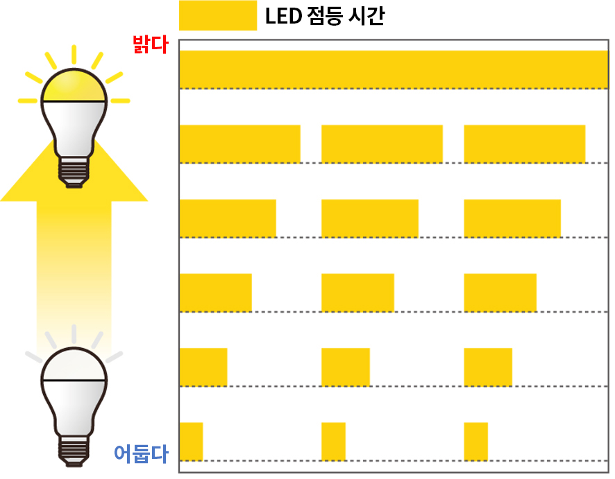PWM 조광 점등 시간 원리