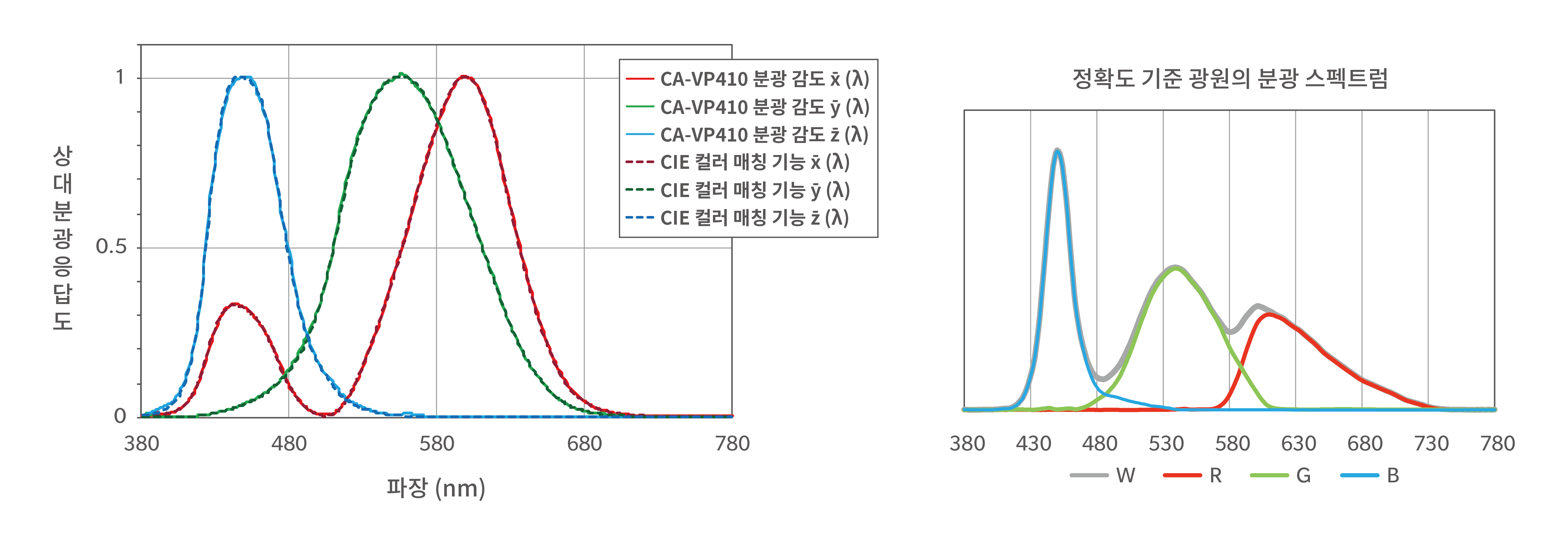 CIE1931 등색함수와 CA-410 비교 그래프