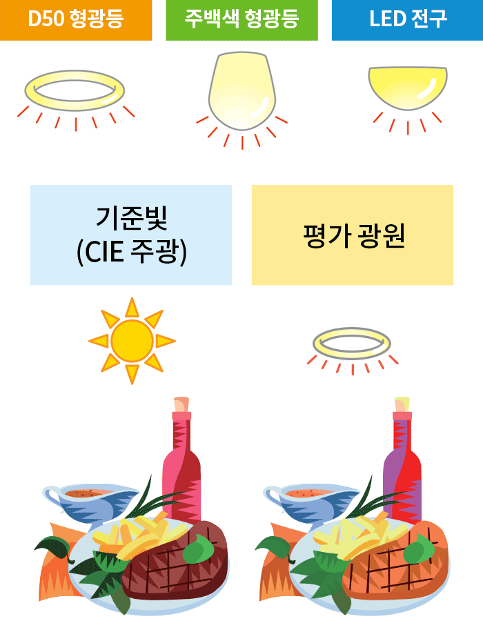 연색성 비교 예시