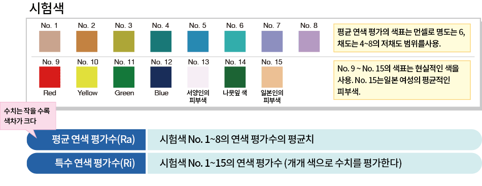 연색 평가수 표시 화면